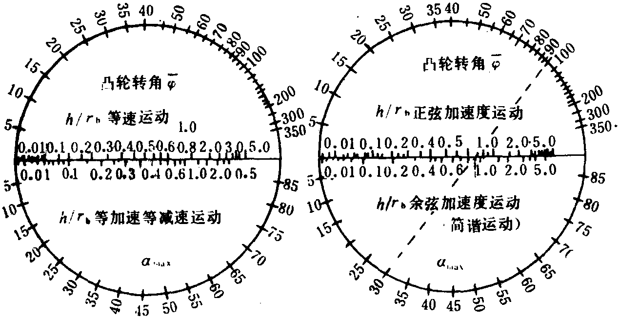 2.3 基圓半徑與壓力角